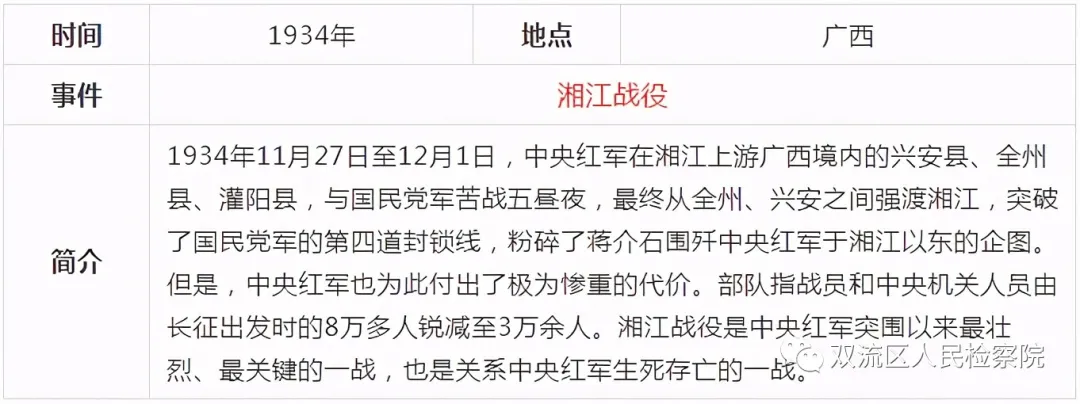 中国共产党党史简表