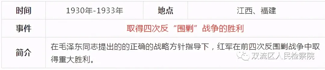 中国共产党党史简表