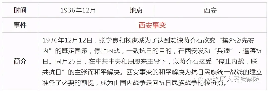 中国共产党党史简表