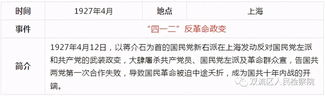 中国共产党党史简表