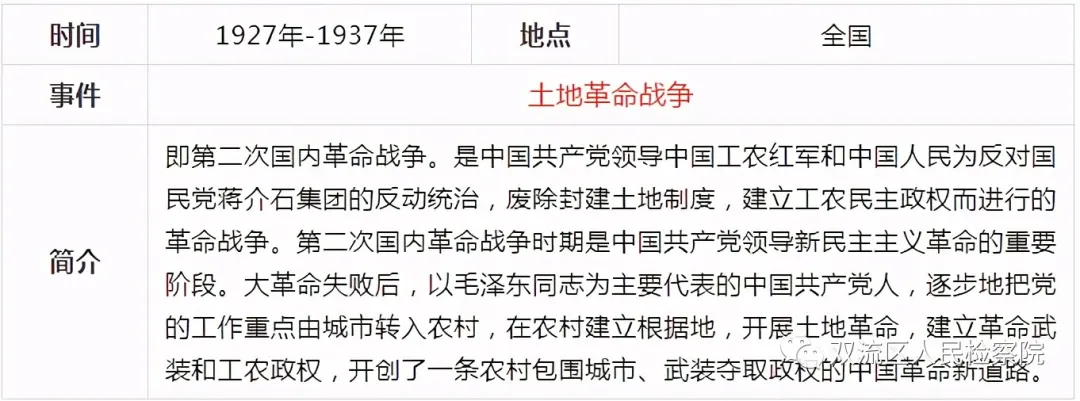 中国共产党党史简表