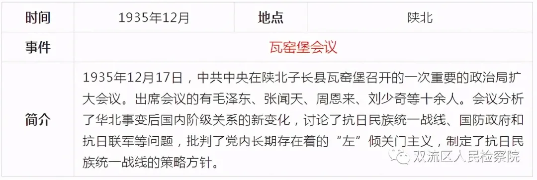 中国共产党党史简表