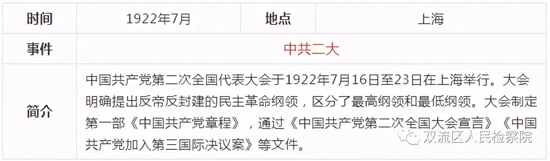中国共产党党史简表