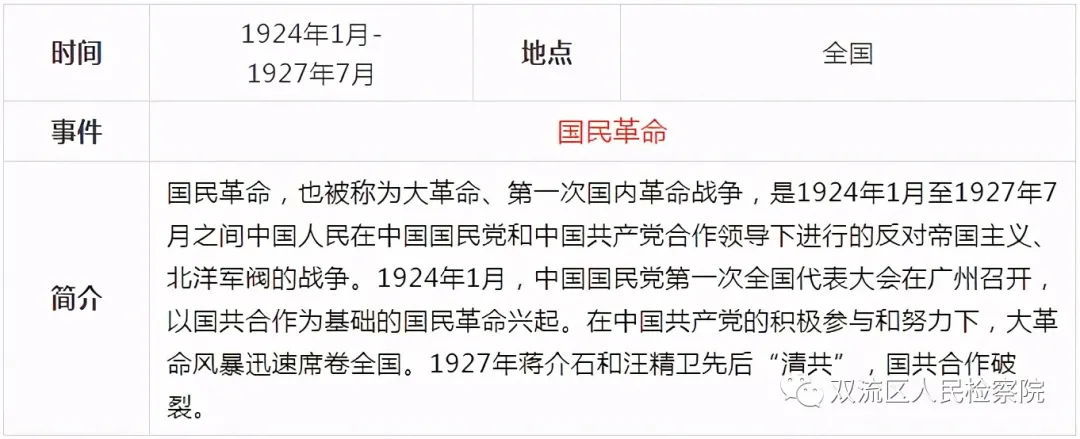 中国共产党党史简表