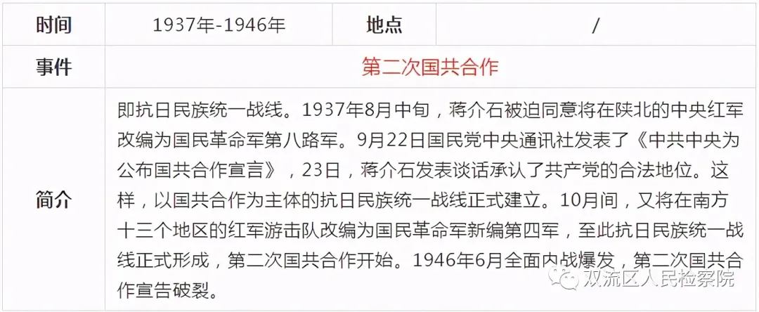 中国共产党党史简表