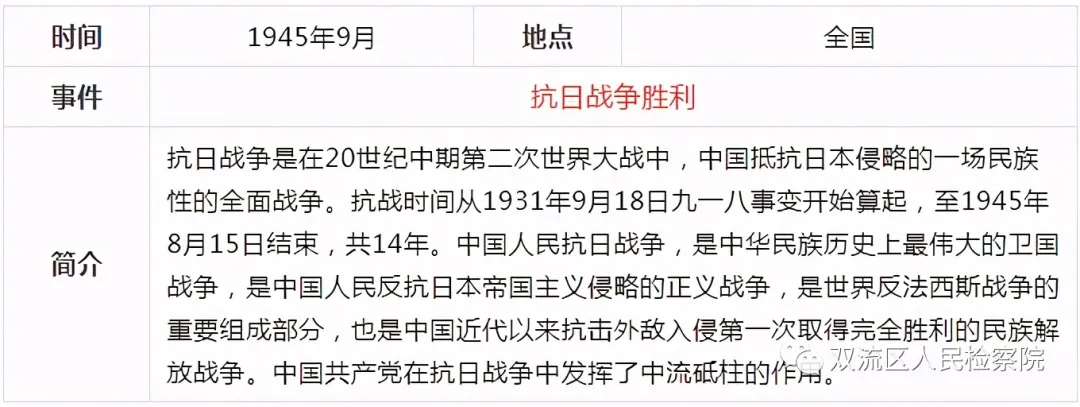 中国共产党党史简表