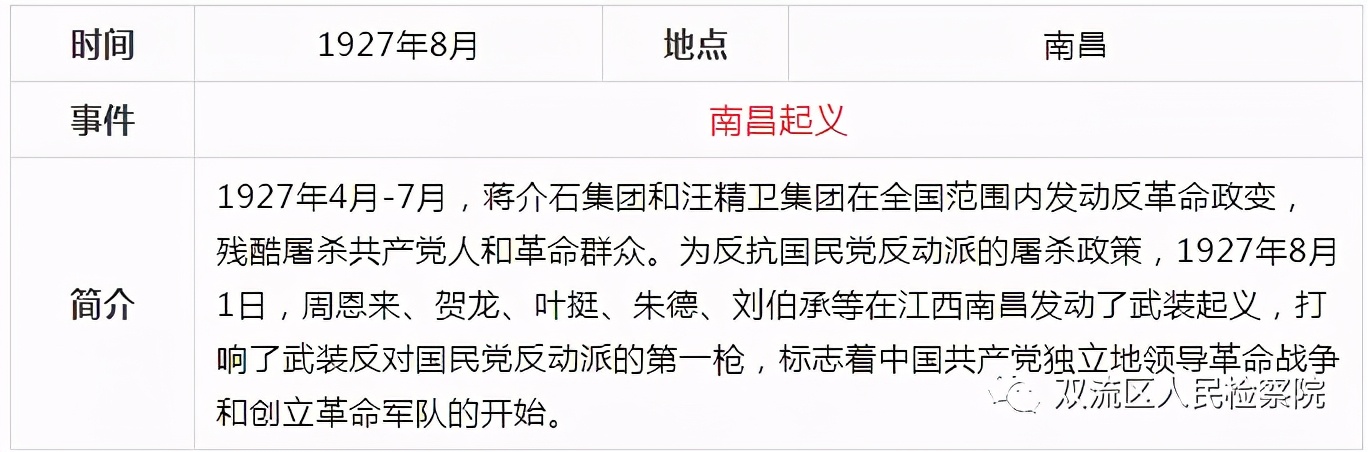 中国共产党党史简表