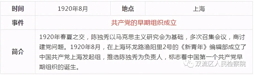 中国共产党党史简表