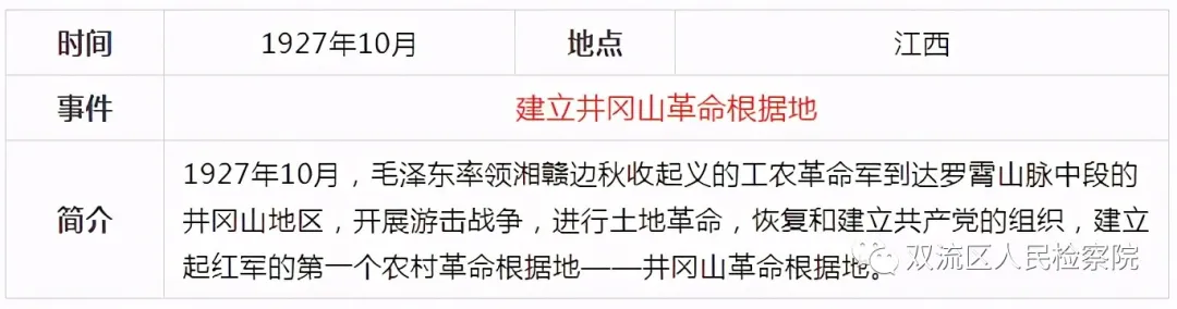 中国共产党党史简表