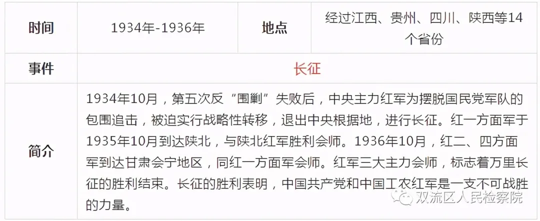 中国共产党党史简表